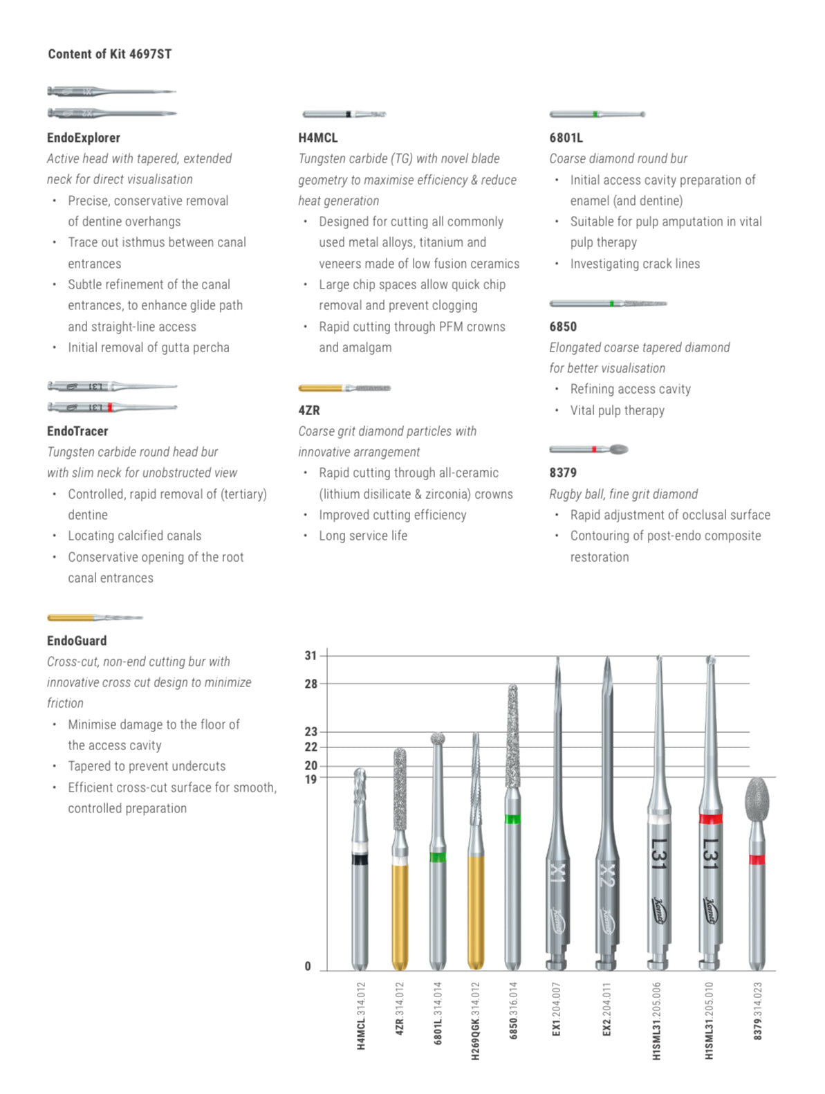 Komet Endo access kit by Prof Patel