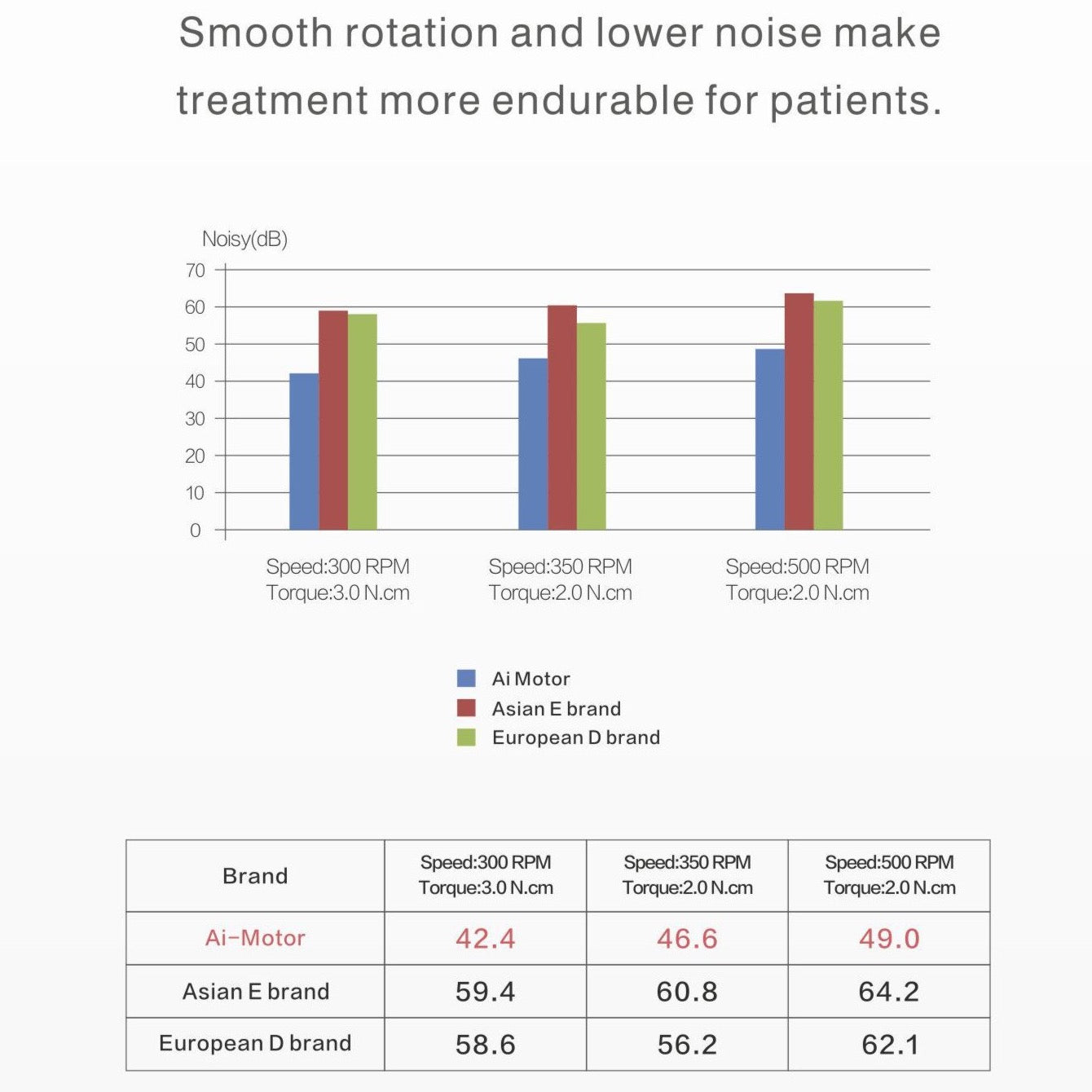 Ai Endodontic Cordless motor - toothsaver