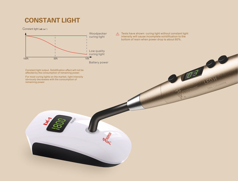 Ortho LED H- Value light cure for restorative and ortho